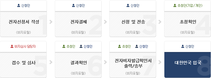 외국인 본인 신청절차(다음내용 참고)