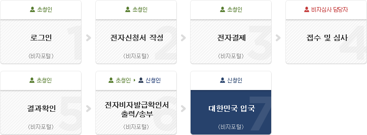 초청인 대리 신청절차(다음내용 참고)