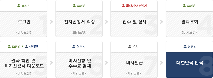 비자포털을 통한 전자비자 신청 처리절차 (다음내용 참고)