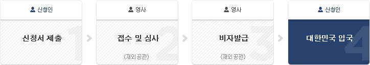 재외공관을 통한 비자신청 처리절차(다음내용 참고)