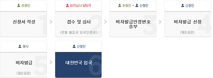 비자발급인정서 처리절차(다음내용 참고)