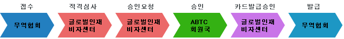 접수: 무역협회, 적격심사: 글로벌인재비자센터, 승인요청: 글로벌인재비자센터, 승인: ABTC회원국, 카드발급승인: 글로벌인재비자센터, 발급: 무역협회