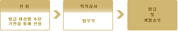 신청: 발급대상별 추천기관을 통해 신청, 적격심사: 법무부, 발급 및 개별송부