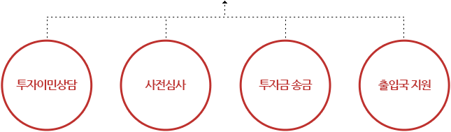 ONE-STOP SERVICE로는 투자이민상담, 사전심사, 투자금 송금, 출입국 지원을 제공합니다.