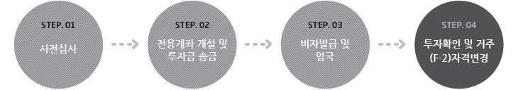투자절차 단계 하단 상세 설명 참조
