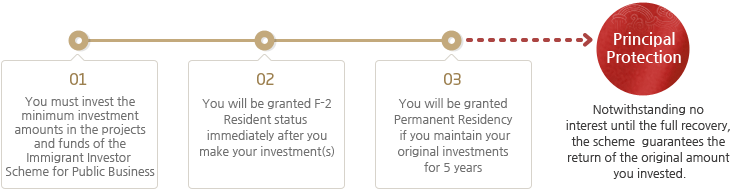 how to immigrant to Korea within a week