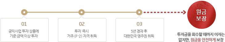 공익사업 투자이민제도 설명 하단 상세 설명 참조