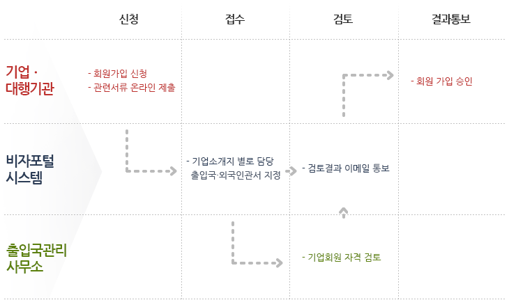 비자포탈 회원가입 절차(다음내용 참고)
